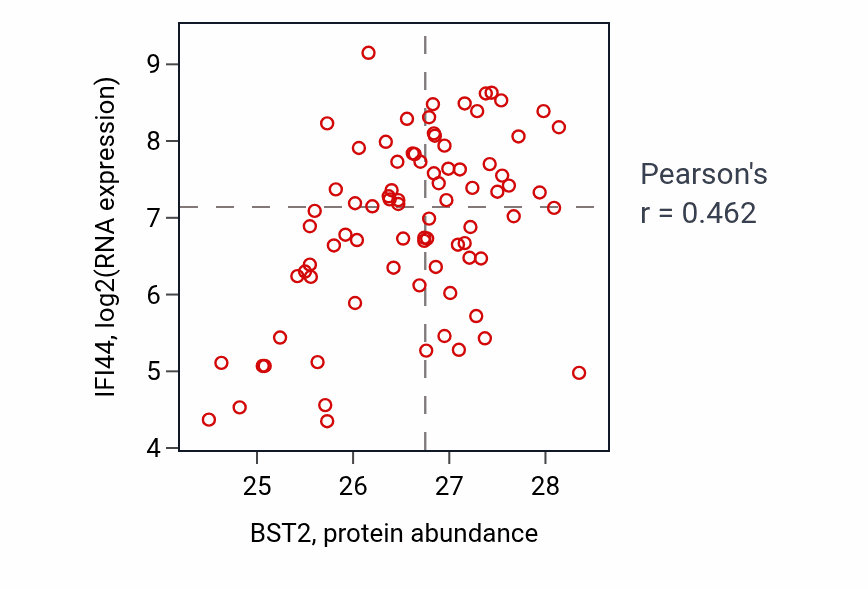 Per-sample scatter of BST2 vs IFI44 in OV (Pearson r = 0.46).