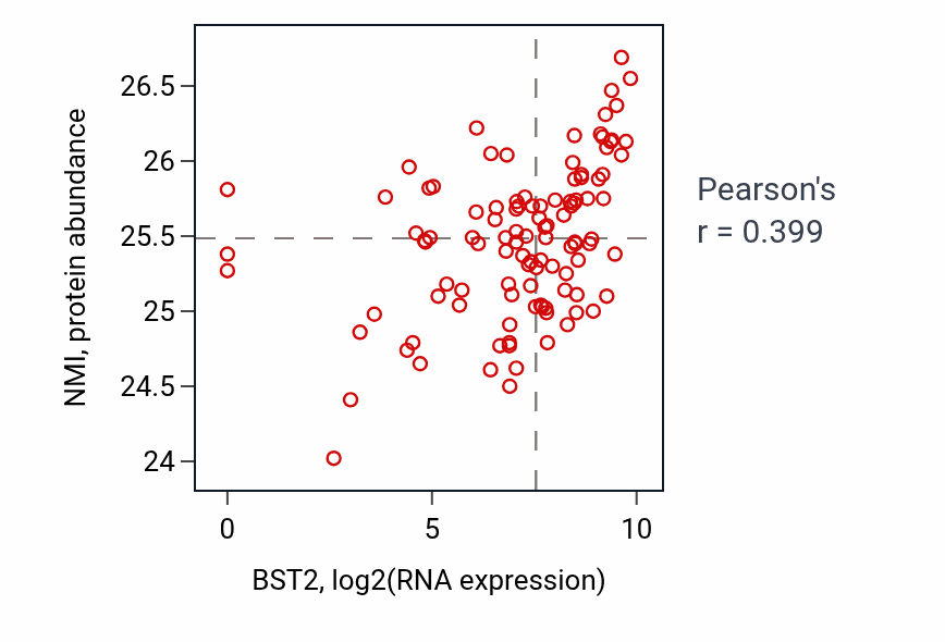 Per-sample scatter of BST2 vs NMI in HNSC (Pearson r = 0.40).