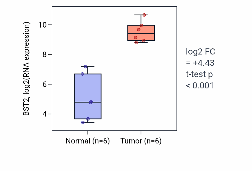 Tumor-vs-normal expression box plot for BST2 in HNSC.