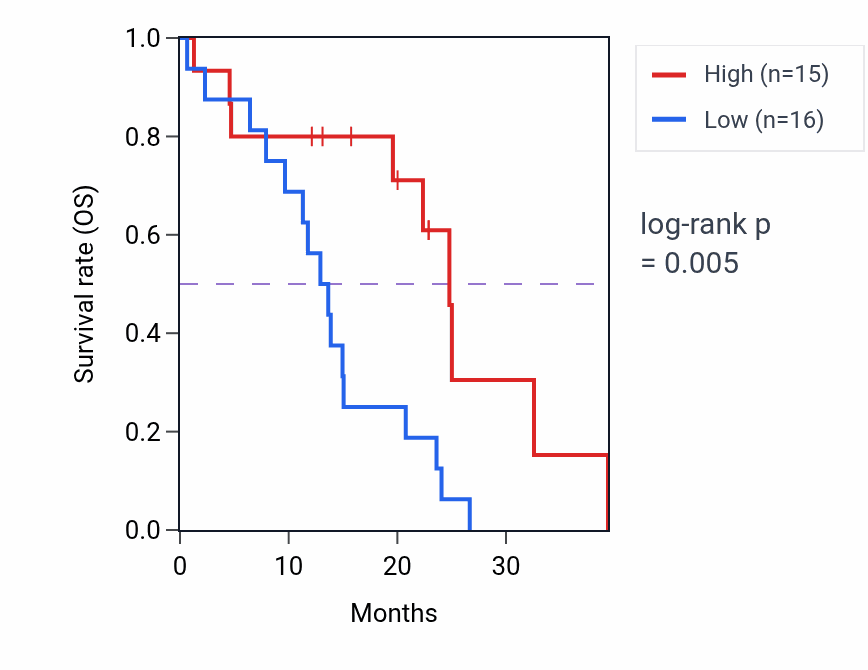 Kaplan&ndash;Meier survival curve for BST2 mass-spec protein-high vs -low samples in PDAC.