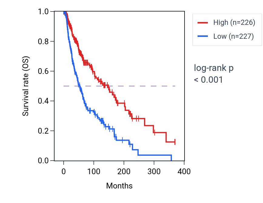 Kaplan&ndash;Meier survival curve for BST2 RNA-high vs -low samples in SKCM.