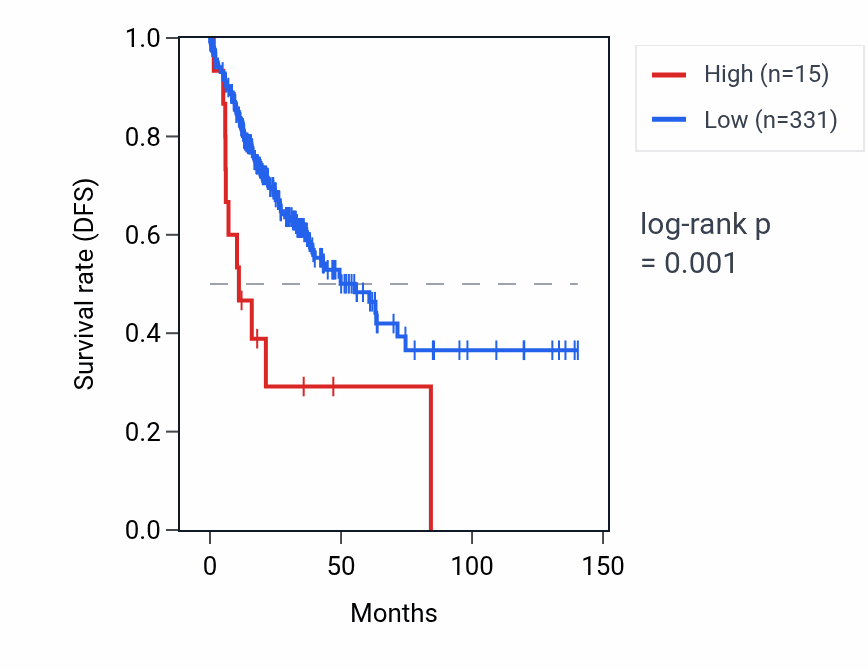 Kaplan&ndash;Meier survival curve for BSX RNA expression in COAD: high vs low expression groups.