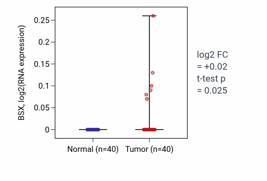 Tumor-vs-normal expression box plot for BSX in HNSC.