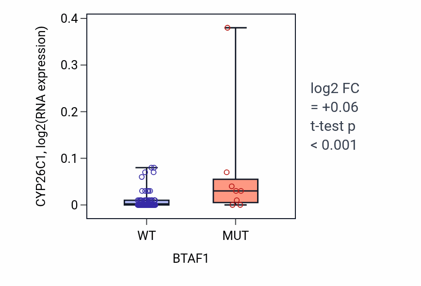 Box plot of CYP26C1 in BTAF1-low vs BTAF1-high samples in BLOOD_Leukemia.