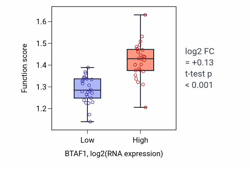 Box plot of Negative regulation of binding in BTAF1-low vs BTAF1-high samples in LUNG_SCLC.