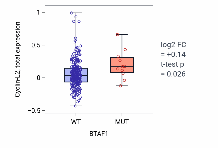 Box plot of Cyclin-E2 in BTAF1-low vs BTAF1-high samples in STAD.