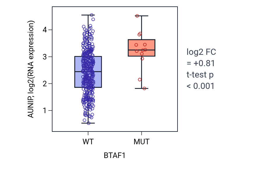 Box plot of AUNIP in BTAF1-low vs BTAF1-high samples in STAD.