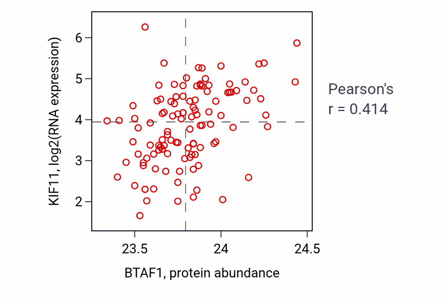 Per-sample scatter of BTAF1 vs KIF11 in LUAD (Pearson r = 0.41).
