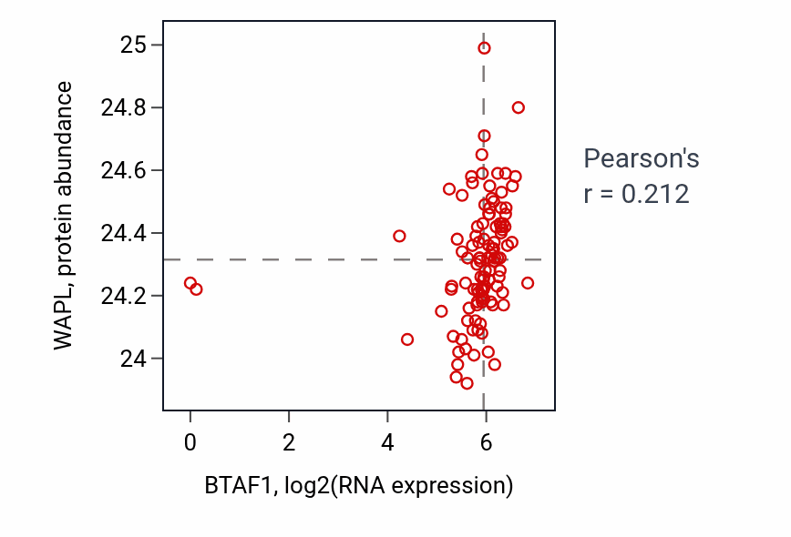 Per-sample scatter of BTAF1 vs WAPL in HNSC (Pearson r = 0.21).