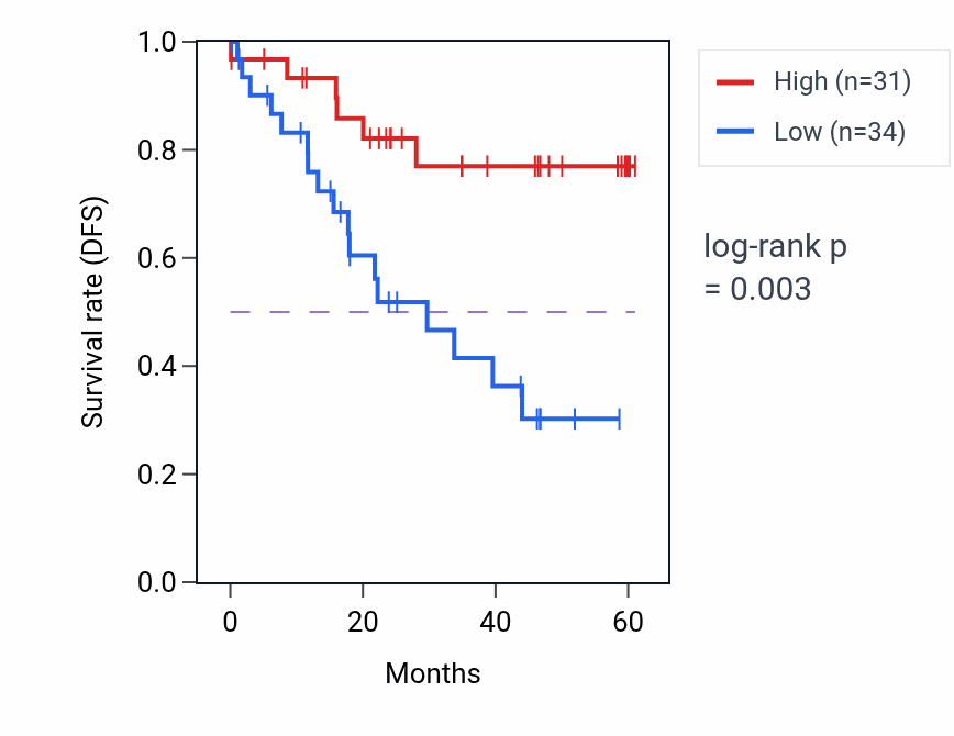 Kaplan&ndash;Meier survival curve for BTAF1 mass-spec protein-high vs -low samples in LSCC.