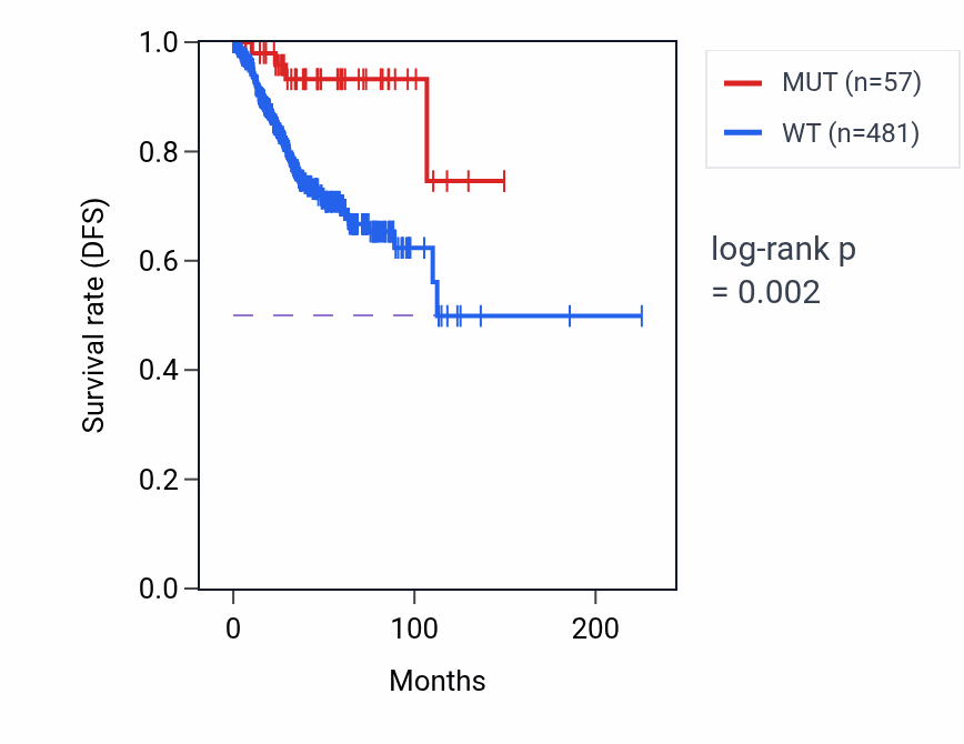 Kaplan&ndash;Meier survival curve for BTAF1 mutant vs wild-type samples in UCEC.