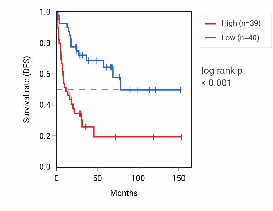 Kaplan&ndash;Meier survival curve for BTAF1 RNA-high vs -low samples in ACC.