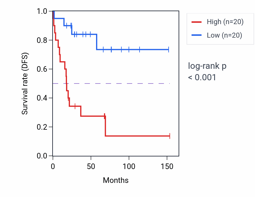 Kaplan&ndash;Meier survival curve for BTBD1 RNA expression in ACC: high vs low expression groups.