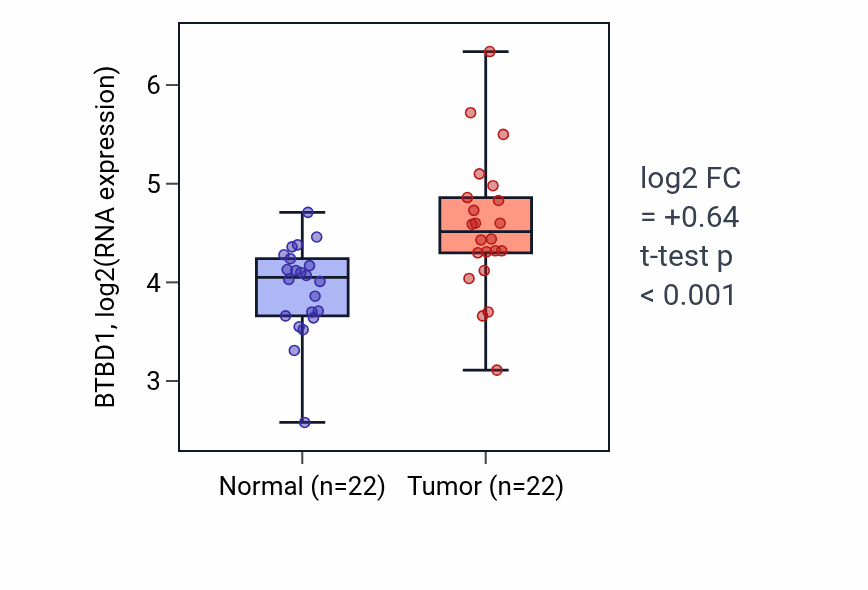 Tumor-vs-normal expression box plot for BTBD1 in LIHC.