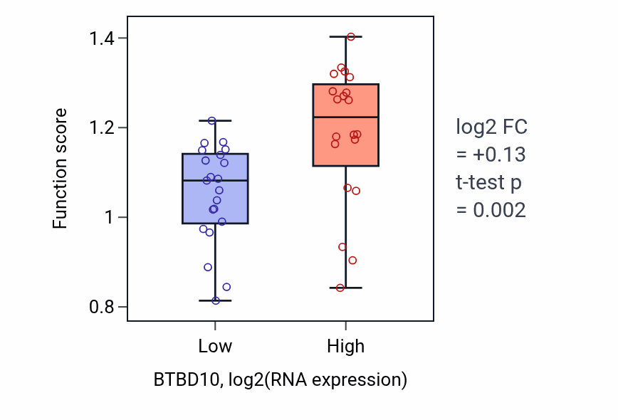 Box plot of Type B pancreatic cell proliferation in BTBD10-low vs BTBD10-high samples in STOMACH.