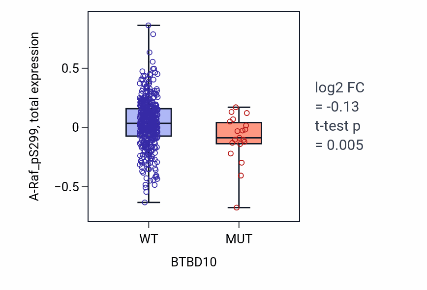 Box plot of A-Raf_pS299 in BTBD10-low vs BTBD10-high samples in UCEC.