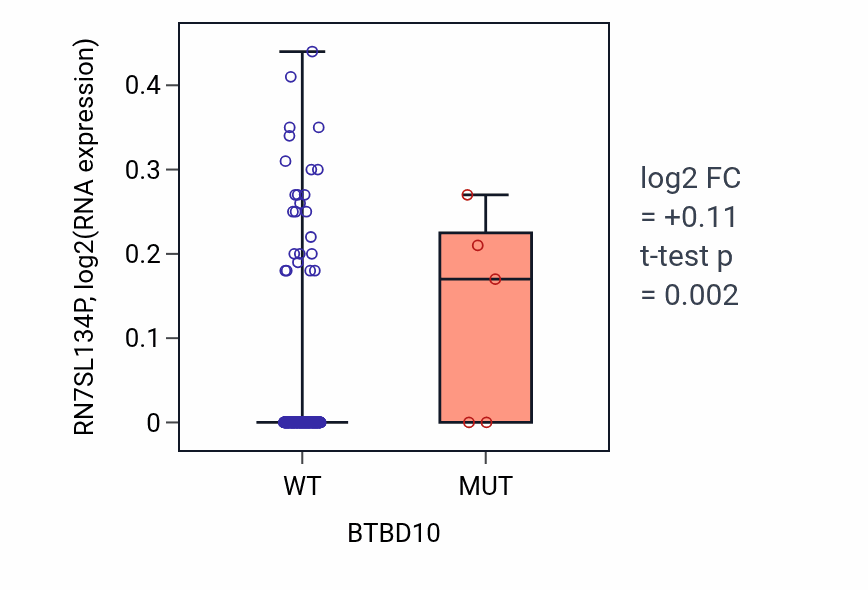 Box plot of RN7SL134P in BTBD10-low vs BTBD10-high samples in CESC.