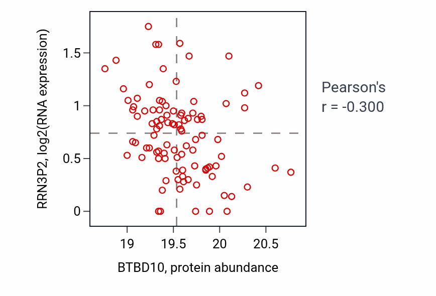 Per-sample scatter of BTBD10 vs RRN3P2 in HNSC (Pearson r = -0.30).