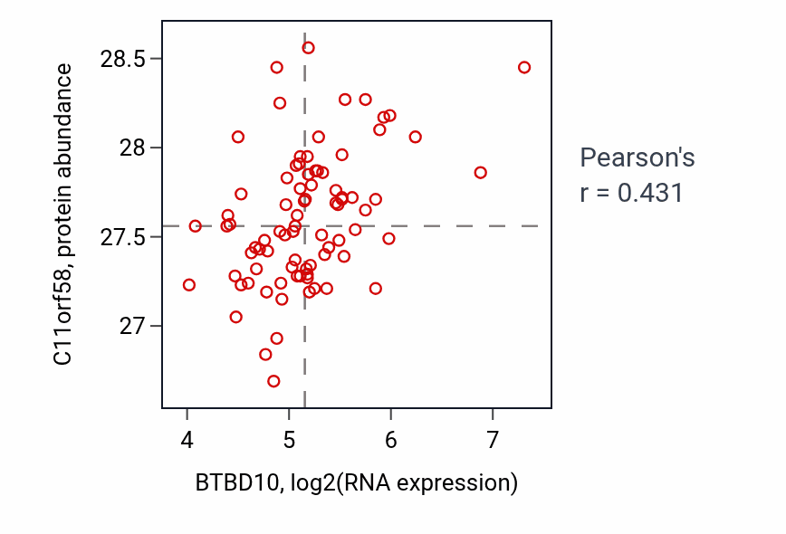 Per-sample scatter of BTBD10 vs C11orf58 in OV (Pearson r = 0.43).