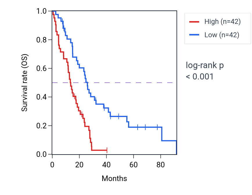 Kaplan&ndash;Meier survival curve for BTBD10 RNA expression in MESO: high vs low expression groups.