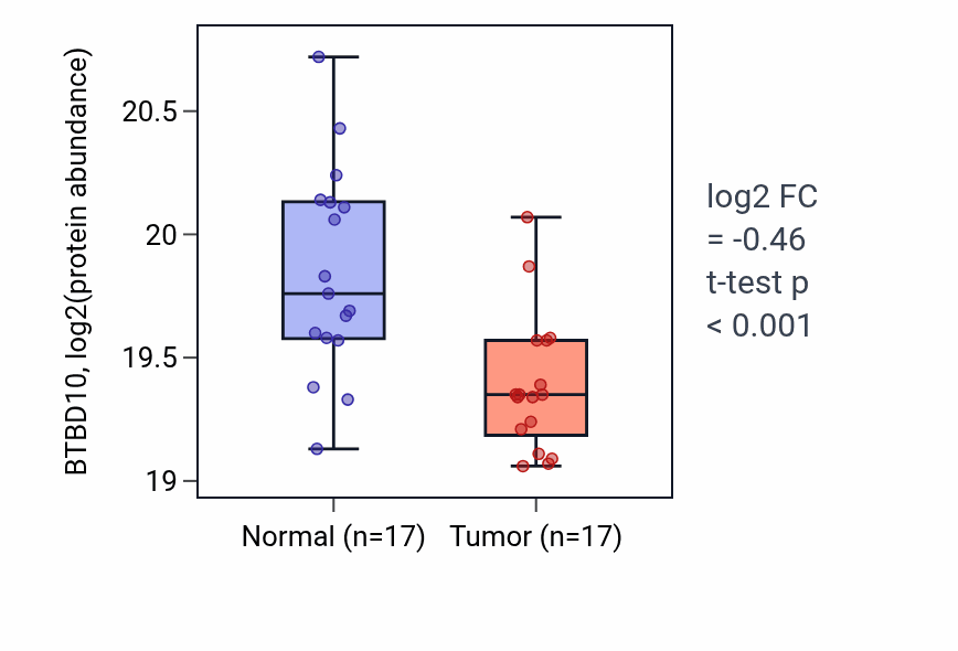 Tumor-vs-normal mass-spec protein box plot for BTBD10 in HNSC.
