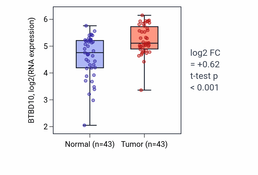Tumor-vs-normal expression box plot for BTBD10 RNA in HNSC.