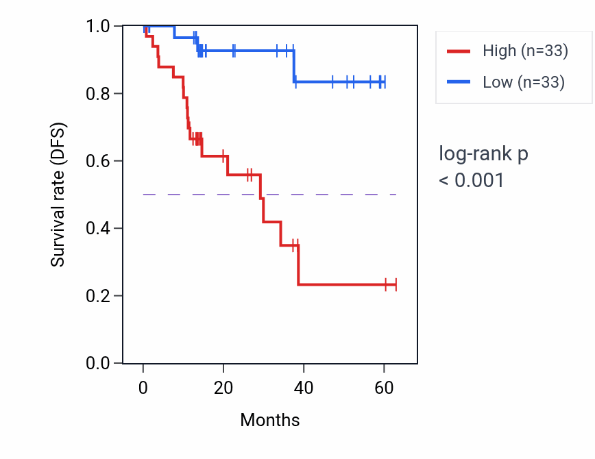 Kaplan&ndash;Meier survival curve for BTBD10 mass-spec protein-high vs -low samples in LUAD.