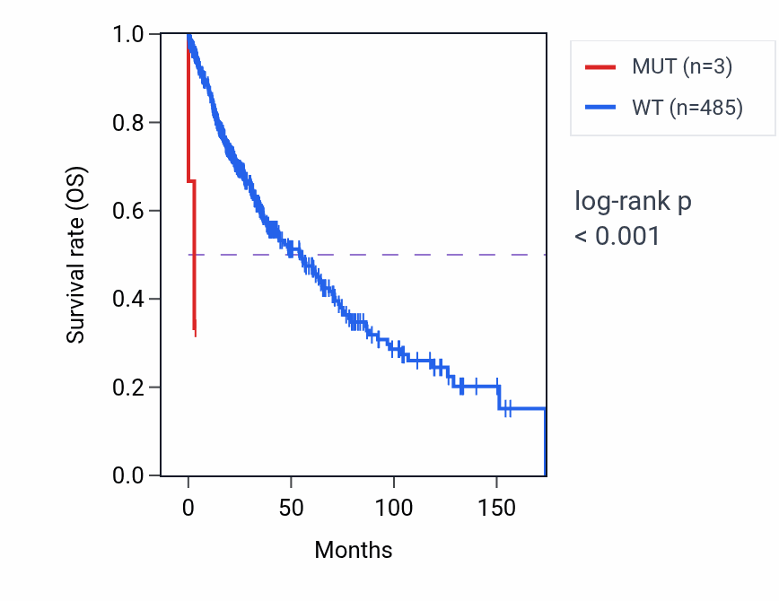 Kaplan&ndash;Meier survival curve for BTBD10 mutant vs wild-type samples in LUSC.