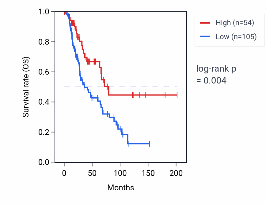Kaplan&ndash;Meier survival curve for BTBD10P1 RNA expression in SKCM: high vs low expression groups.