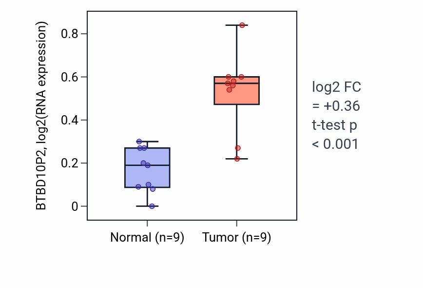 Tumor-vs-normal expression box plot for BTBD10P2 in HNSC.