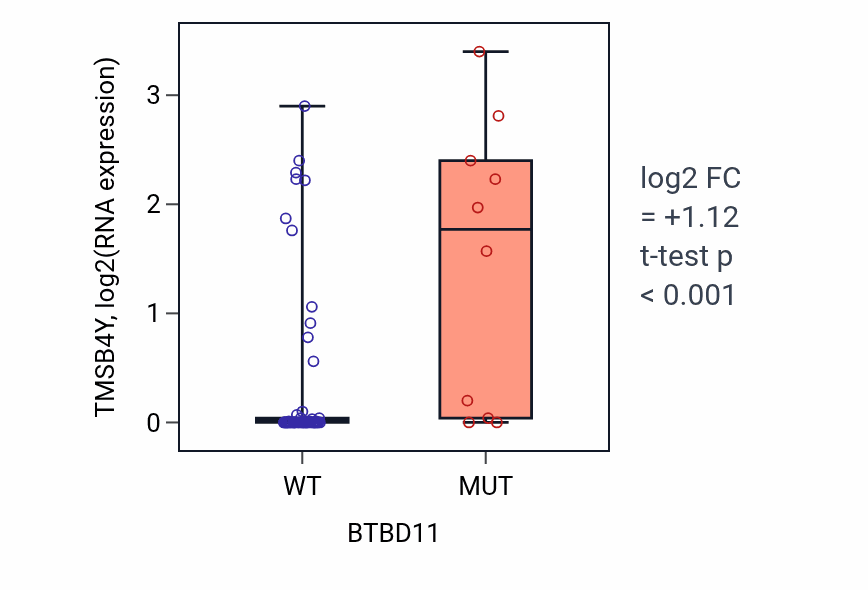 Box plot of TMSB4Y in BTBD11-low vs BTBD11-high samples in LARGE_INTESTINE.