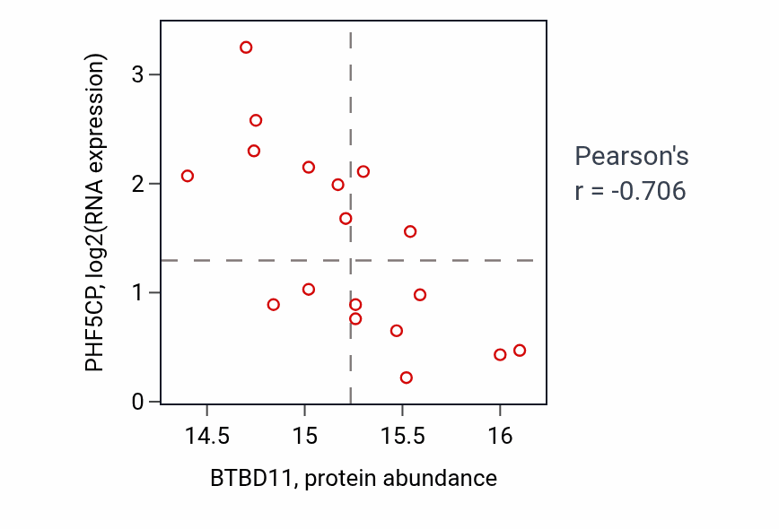 Per-sample scatter of BTBD11 vs PHF5CP in LUAD (Pearson r = -0.71).