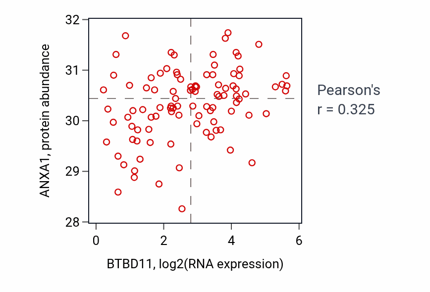 Per-sample scatter of BTBD11 vs ANXA1 in GBM (Pearson r = 0.33).