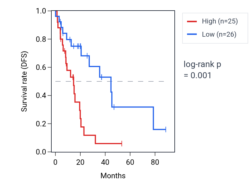 Kaplan&ndash;Meier survival curve for BTBD11 RNA expression in LUAD: high vs low expression groups.