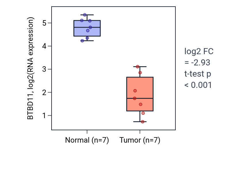 Tumor-vs-normal expression box plot for BTBD11 in THCA.