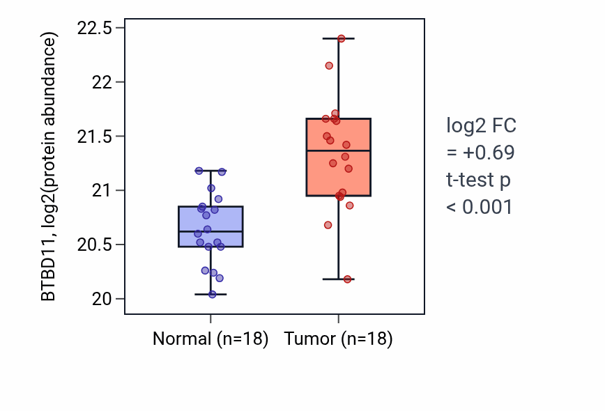 Tumor-vs-normal mass-spec protein box plot for BTBD11 in LSCC.