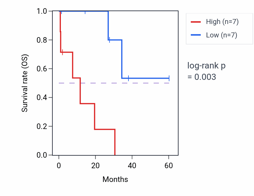 Kaplan&ndash;Meier survival curve for BTBD11 mass-spec protein-high vs -low samples in LUAD.