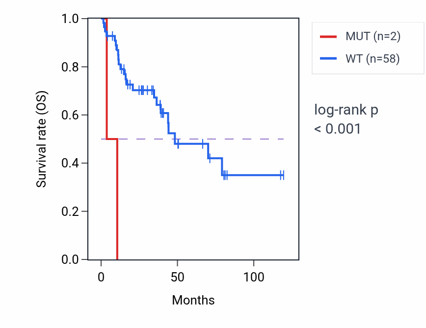 Kaplan&ndash;Meier survival curve for BTBD11 mutant vs wild-type samples in LUSC.