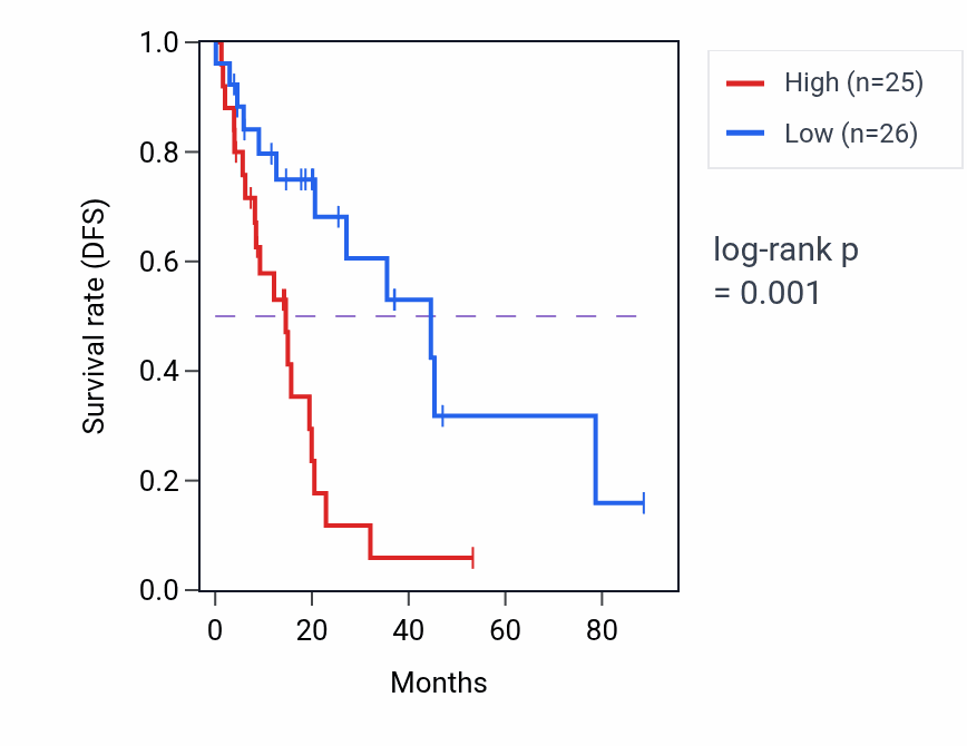 Kaplan&ndash;Meier survival curve for BTBD11 RNA-high vs -low samples in LUAD.