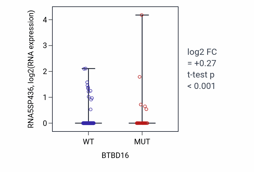 Box plot of RNA5SP436 in BTBD16-low vs BTBD16-high samples in UCEC.
