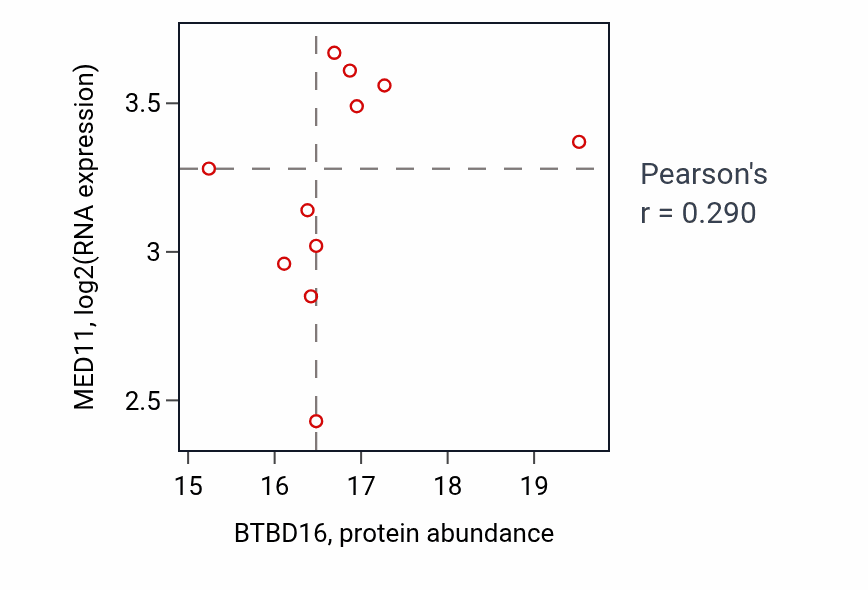 Per-sample scatter of BTBD16 vs MED11 in HNSC (Pearson r = 0.29).