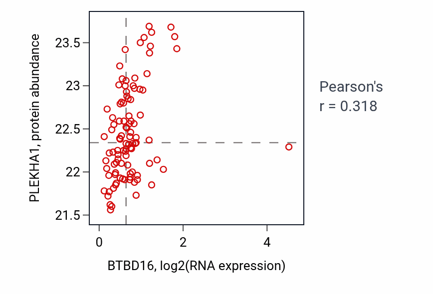 Per-sample scatter of BTBD16 vs PLEKHA1 in GBM (Pearson r = 0.32).