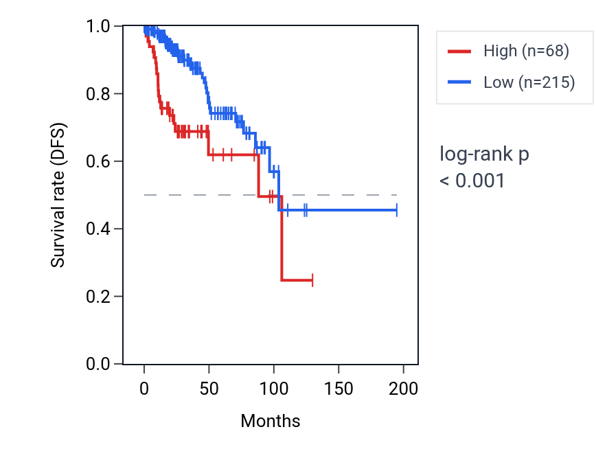 Kaplan&ndash;Meier survival curve for BTBD17 RNA expression in KIRP: high vs low expression groups.