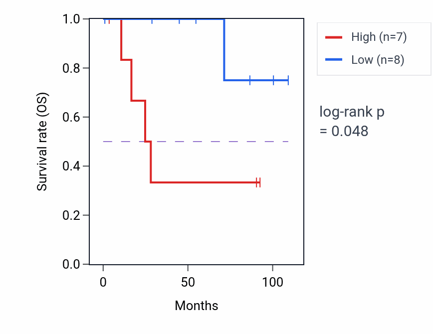 Kaplan&ndash;Meier survival curve for BTBD18 RNA expression in KICH: high vs low expression groups.