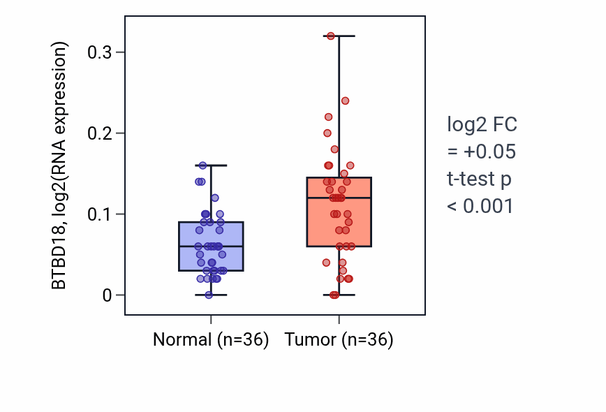 Tumor-vs-normal expression box plot for BTBD18 in KIRC.