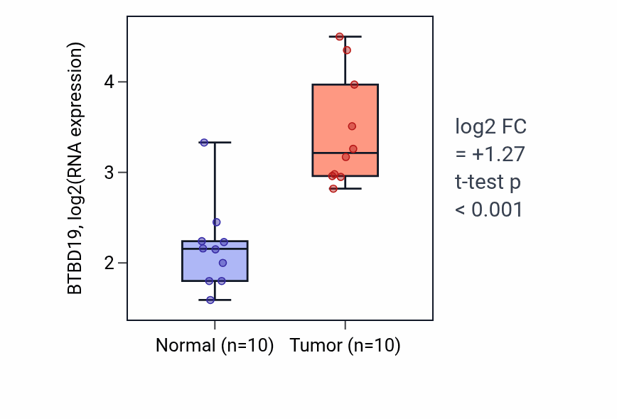 Tumor-vs-normal expression box plot for BTBD19 in KIRP.