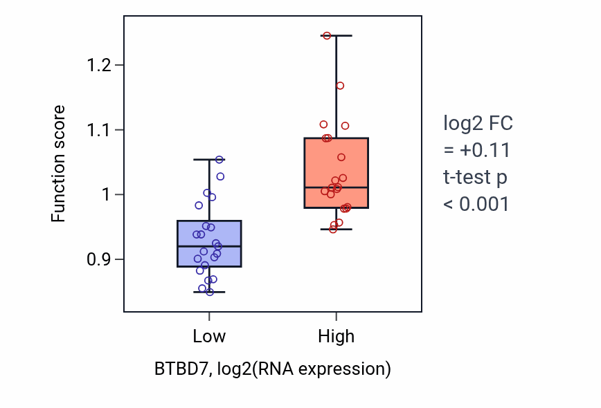 Box plot of Vesicle tethering to Golgi in BTBD7-low vs BTBD7-high samples in STOMACH.