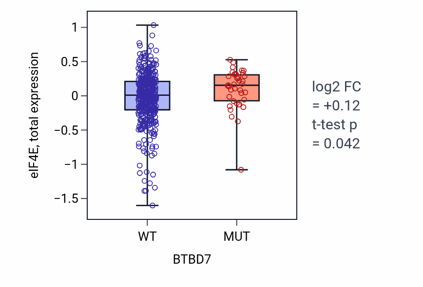 Box plot of eIF4E in BTBD7-low vs BTBD7-high samples in UCEC.