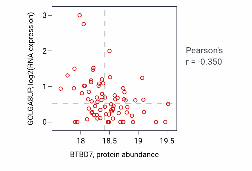 Per-sample scatter of BTBD7 vs GOLGA8UP in UCEC (Pearson r = -0.35).