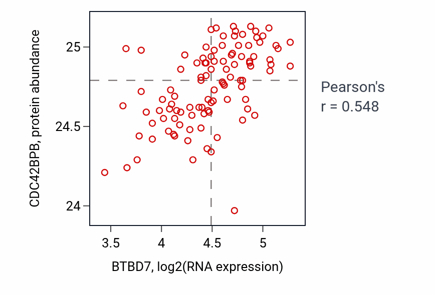 Per-sample scatter of BTBD7 vs CDC42BPB in CCRCC (Pearson r = 0.55).